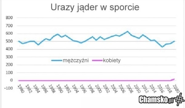 Urazy jąder