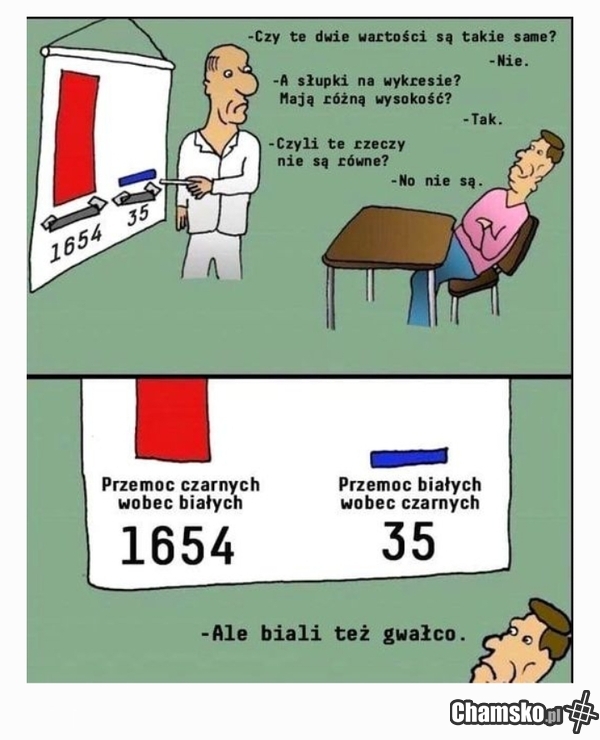 Wykresy