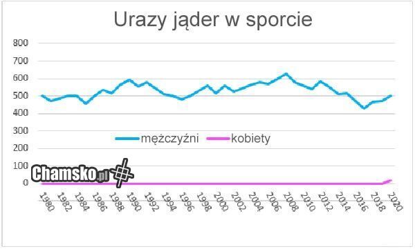 Urazy