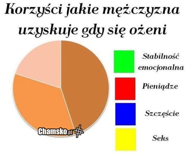 Korzyści