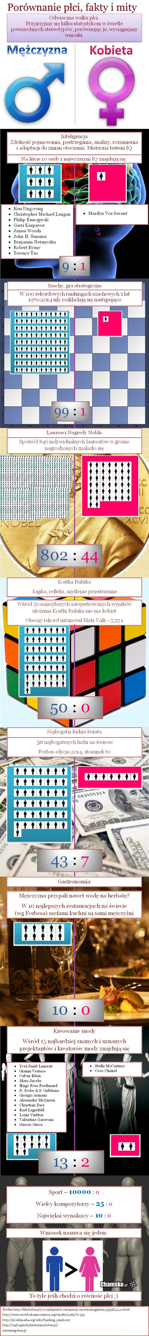 Dlaczego mężczyzna jest lepszy od kobiety?