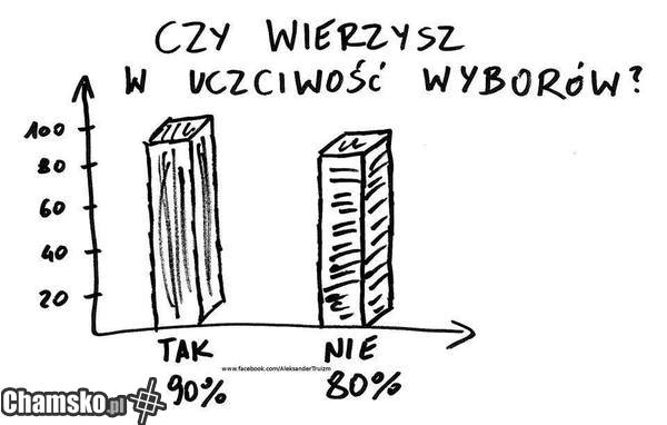 Uczciwość wyborów