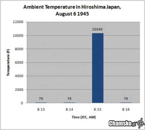 Temperatura w Hiroshimie