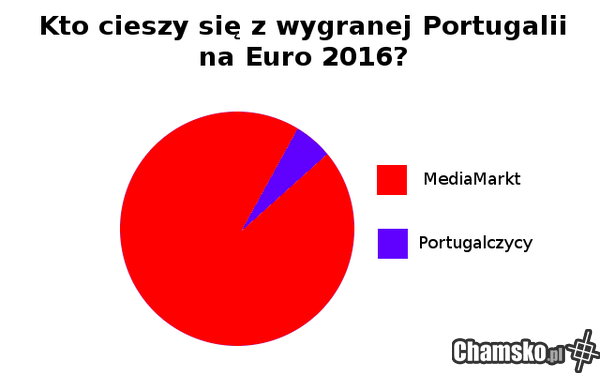 wykres