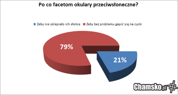 Po co facetom okulary przeciwsłoneczne?