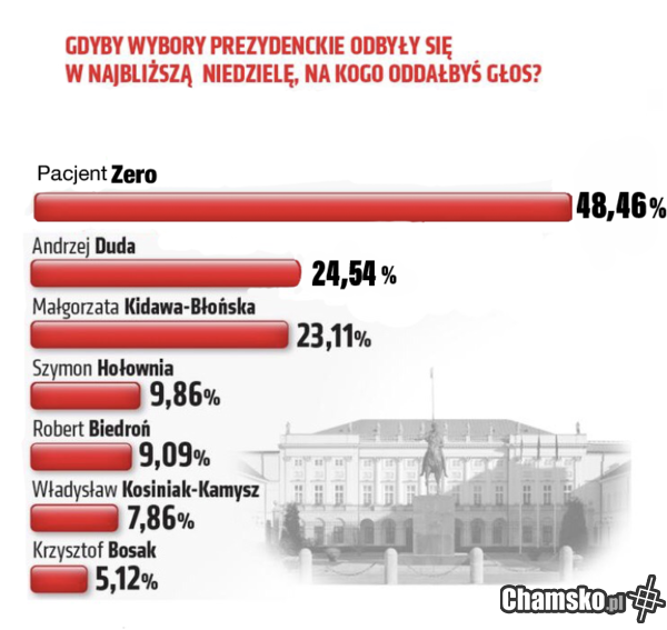 Najnowszy sondaż